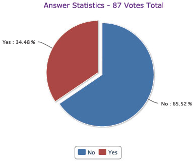 Poll Results - Is Chucksteak nuts?